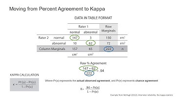 Qualitative Coding: Interrater reliability vs Percent Agreement