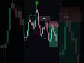 Smart Money Trading: Master ICT FVG Strategy | ICT Trading & Fair Value Gaps Strategy