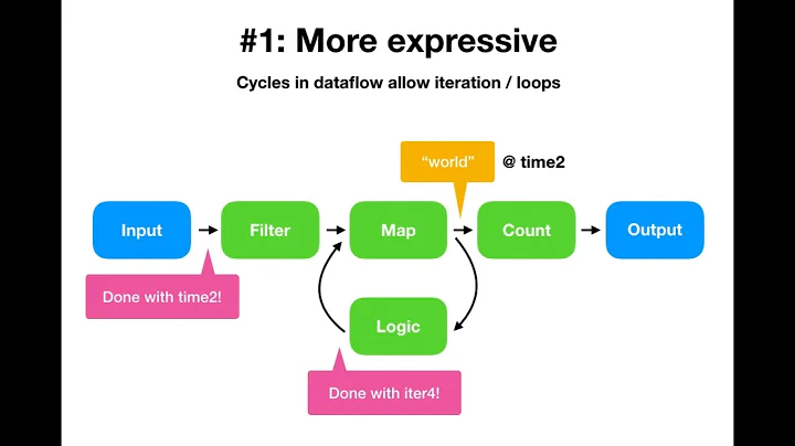 Timely dataflow in three easy steps!