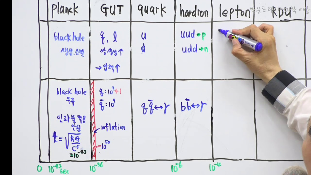  2 Quark Hardron Lepton YouTube