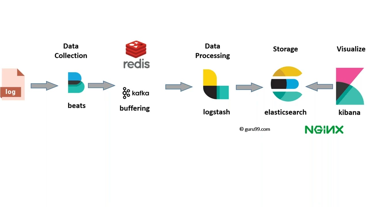 Session 1   Elasticsearch   Kibana   Logstash   ELK   Video Tutorial