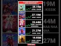Tollywood most viewed lyrical song.#ramcharan #alluarjun#pawankalyan#tollywood#shorts