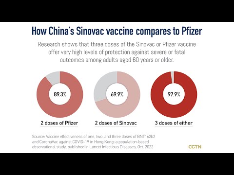 Chart of the day: how effective is china's sinovac vaccine?