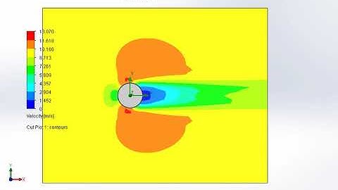 Velocity plot for flow over cylinder