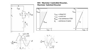 Power Electronics Applications in Power System Static Var Compensator