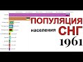 ПОПУЛЯЦИЯ (количество населения)  - СНГ - 1960-2018 гг.