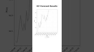 AI Trading Model Forecast Performance - SPY, QQQ, GLD, IEF, TLT (2025-09-25 ~ 2025-10-08)