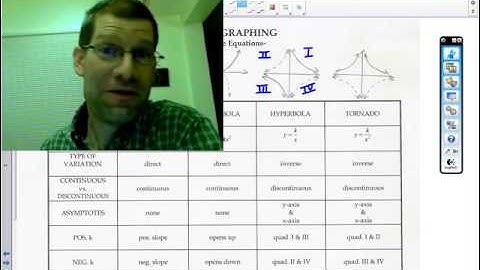 Algebra 2: 2.6 The graph of y=k/x and y=k/x^2