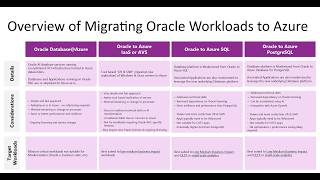 Overview of Migrating Oracle Workloads to Azure