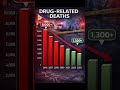 Drug War Deaths in the Philippines (2016–2025) 🇵🇭 #Shorts #PHHistory #CurrentEvents