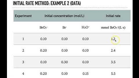 Ch. 12A-2: the initial rate law method for kinetics