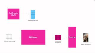 Continuous batching to Serve Stable Diffusion 3x times faster | Model Serving | MLOps
