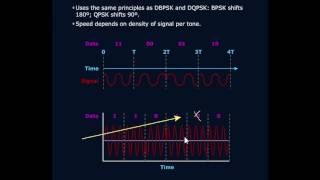 Orthogonal Frequency division Multiplexing