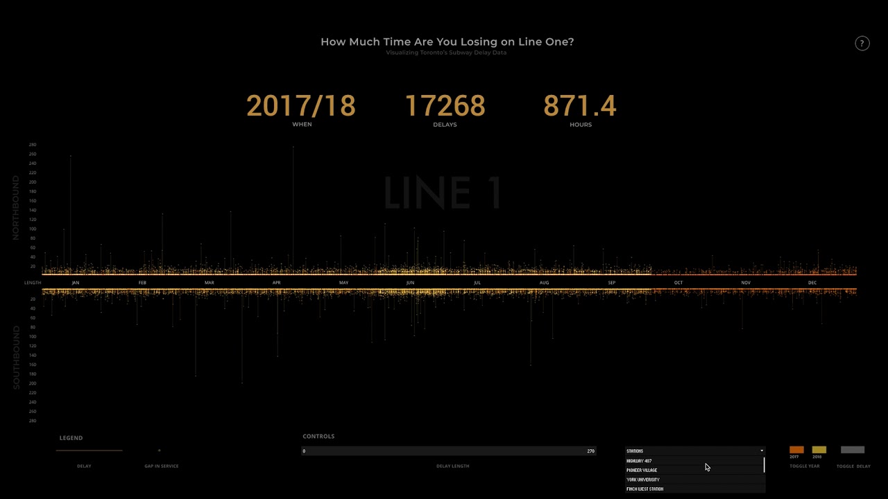 Data Visualization Project 2 - YouTube