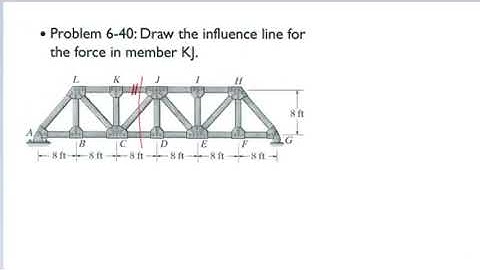 Structural Analysis: Influence Lines for a Truss