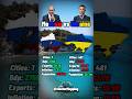 Moscow vs Ukraine