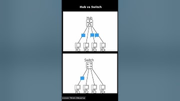 Hub vs Switch Animation Shorts | CCNA Cisco