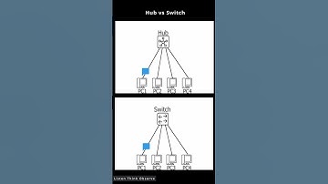 Hub vs Switch Animation Shorts | CCNA Cisco