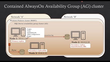 Contained Availability Group (AG) in SQL Server: Main features and differences from traditional AG