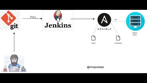 CI/CD DevOps Project Part-2 ( Jenkins , Docker, GIthub, Ansible) using AWS