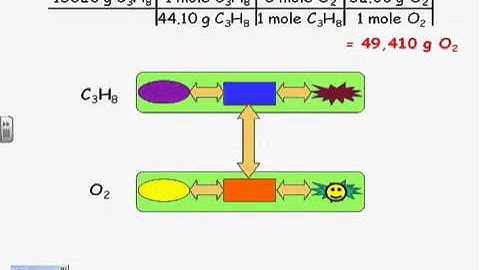 Stoichiometry with Limiting Reactants