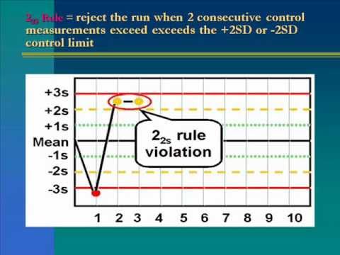 Levey Jennings Chart And Westgard Rules