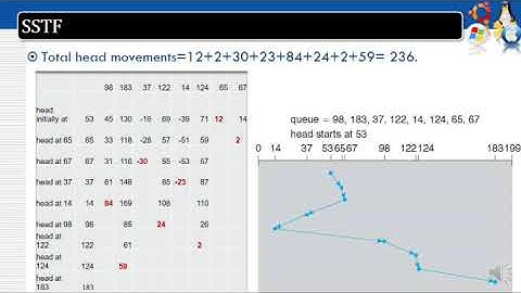 CS 204 Operating System - Mod 6 Diskarm Scheduling