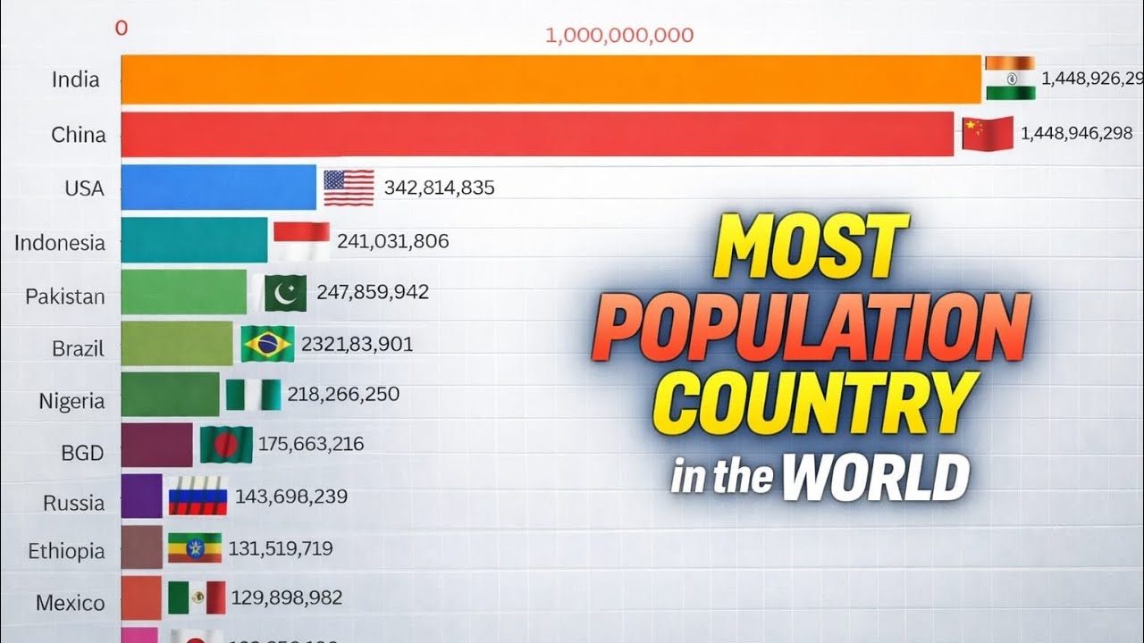 Top 12 Most Population Countries (1950–2024) | Bar Chart Race 🌐 - YouTube