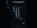 How Deep are the Great Lakes?