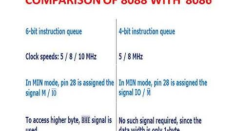 SANJAY SAINI COMPARISON OF 8088 WITH  8086 EL 302 UNIT 1