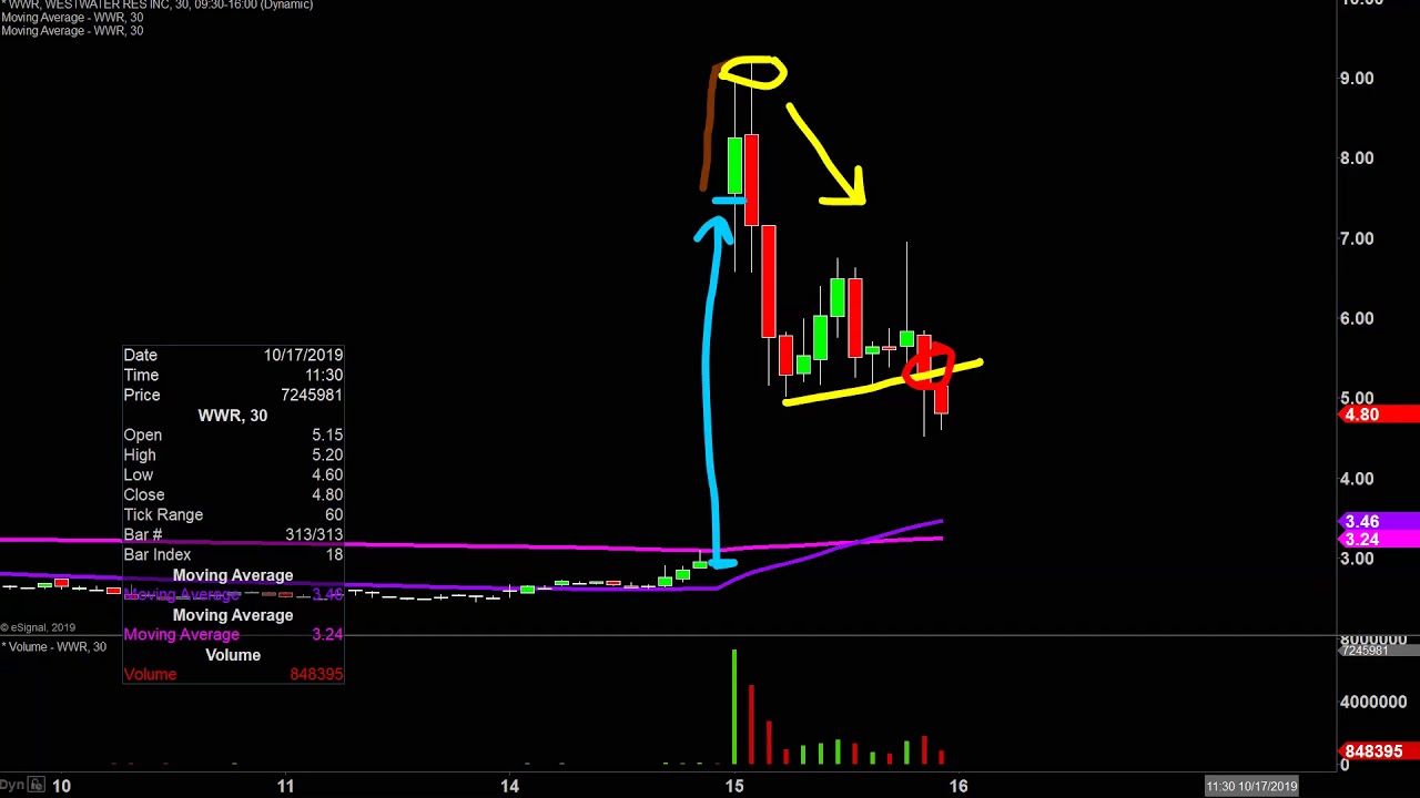 Range Resources Stock Chart