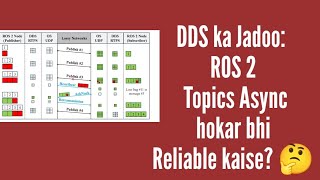 DDS ka Jadoo: ROS 2 Topics Async hokar bhi Reliable kaise? 🤔