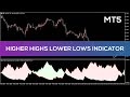 Higher Highs – Lower Lows Indicator for MT5 - BEST REVIEW