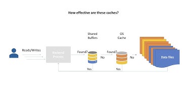 PostgreSQL Understanding Shared Buffers 02/12