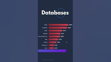 Popular Database technologies to learn in 2023 #programming #codeforbeginners #shorts #coding