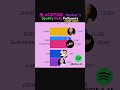 Blackpink members’ Spotify Daily followers 2025 6 #blackpink #graph #kpop \#ranking #shorts