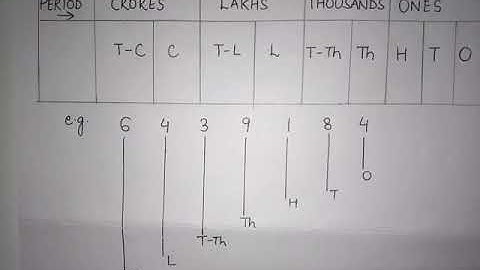 Class VI (MATHEMATICS) Chapter 1 "Number System" (Part 1)