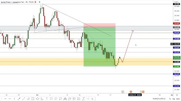 CHF/JPY Hit All Targets +170 Pips And New Long Entry Added After Daily Closure For Confirmation