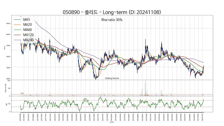 20241108 Type6 : SSW 주가 챠트