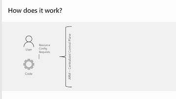 Enforcement with Azure Policy