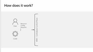 Enforcement with Azure Policy