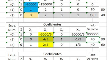 Programación Lineal Método Simplex Parte 2