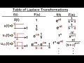 Laplace Transform Table Engineering