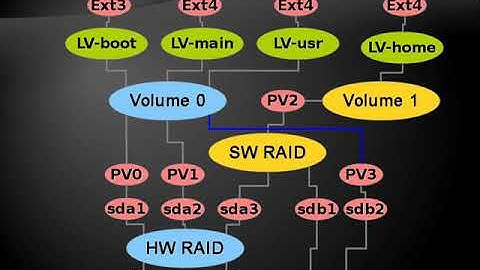 LSA I - Partitioning & Filesystems - part II
