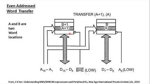8086 Physical Memory Organisation