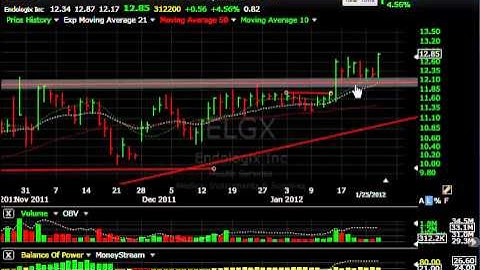 ENMD, LCC, TEX, FLDM - Stock Charts - Harry Boxer, TheTechTrader.com