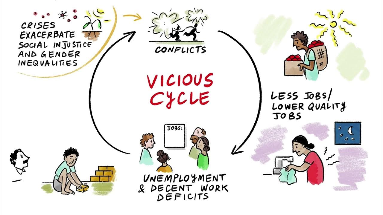 The vicious cycle and virtuous circle of crisis and sustaining peace in the world of work YouTube