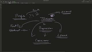 An introduction to Direct proofs