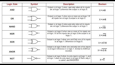 Verification of truth table of Logic gates