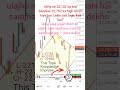 Nifty Hammer Bottom to Bounce Back Testing 500 Point #nifty #stockmarket #shortsyoutube